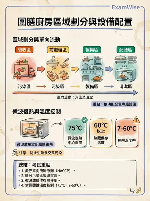 營養 - 廚房設計與設備管理 - AI 圖文解析預覽