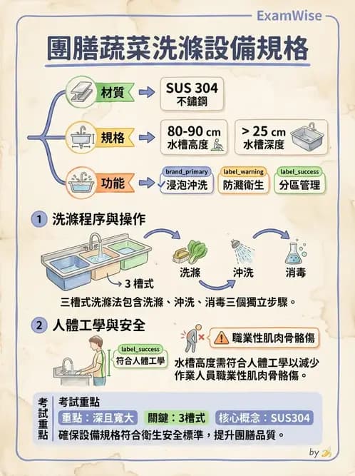 營養 - 廚房設計與設備管理 - AI 圖文解析預覽