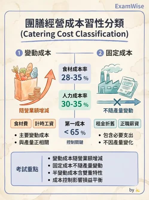 營養 - 成本結構、損益分析與財務管理 - AI 圖文解析預覽