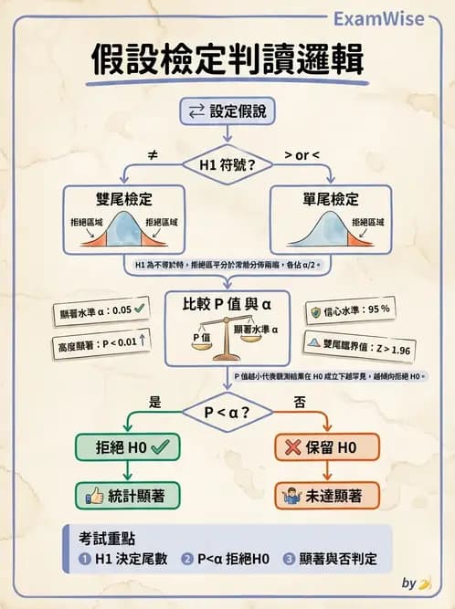 營養 - 流行病學與生物統計 - AI 圖文解析預覽