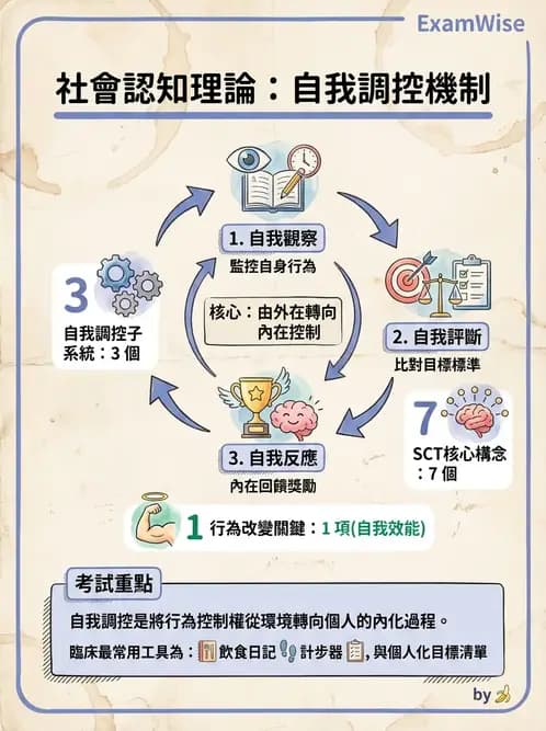 營養 - 健康行為改變理論 - AI 圖文解析預覽