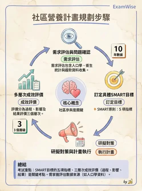 營養 - 社區營養計畫規劃與行銷 - AI 圖文解析預覽