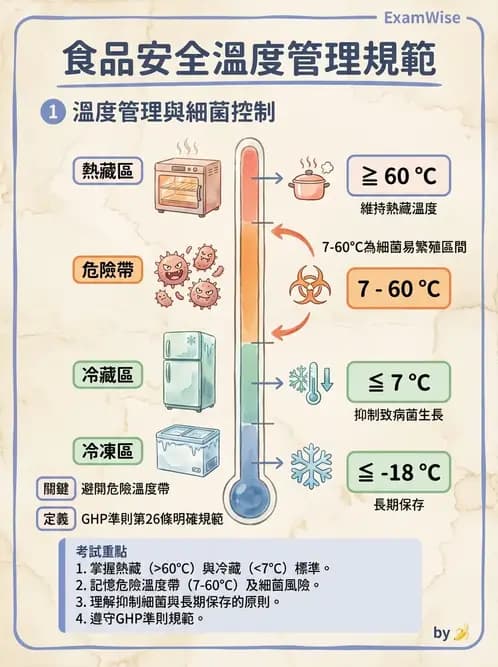 GHP - 食品良好衛生規範 - AI 圖文解析預覽