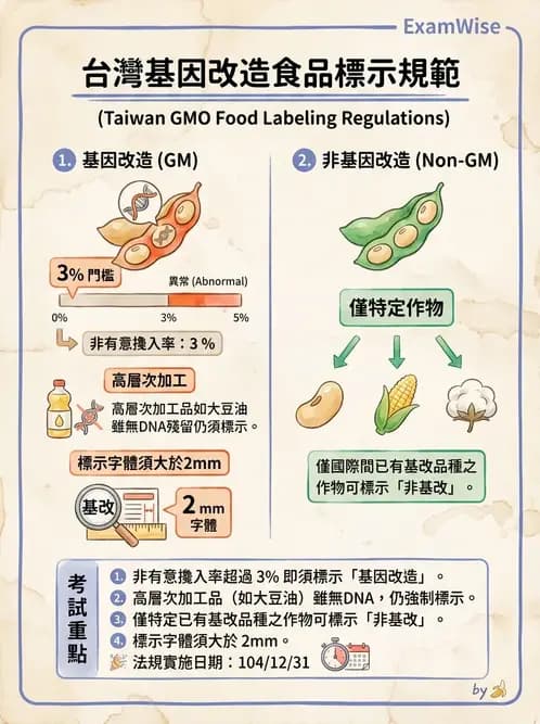 營養 - 食品標示與營養宣稱法規 - AI 圖文解析預覽