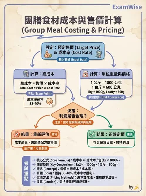 營養 - 食材成本計算與定價策略 - AI 圖文解析預覽