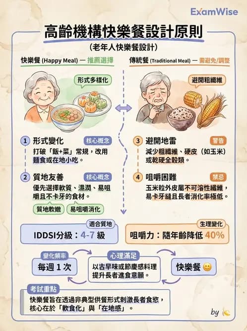 營養 - 機構供膳類型與特殊對象飲食設計 - AI 圖文解析預覽