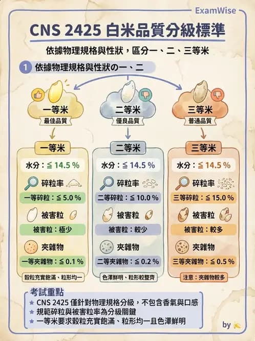 營養 - 食材驗收與品質規格 - AI 圖文解析預覽