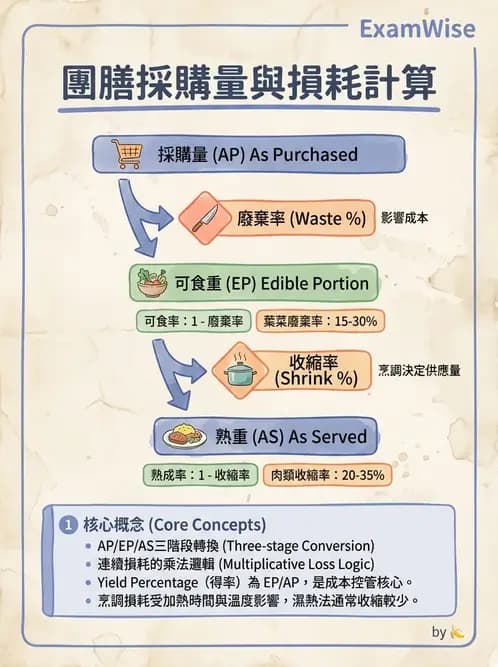 營養 - 食材用量計算與食物代換 - AI 圖文解析預覽
