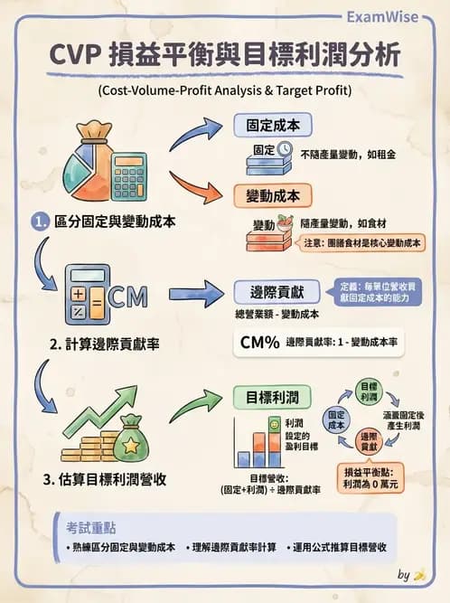 營養 - 成本結構、損益分析與財務管理 - AI 圖文解析預覽