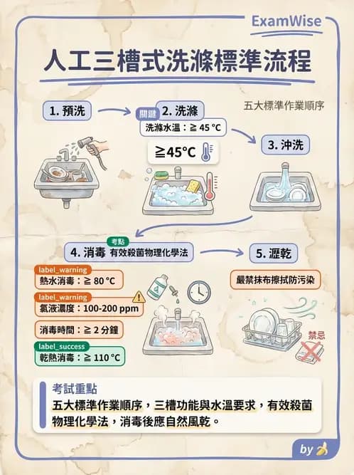 營養 - 食品安全衛生管理 - AI 圖文解析預覽