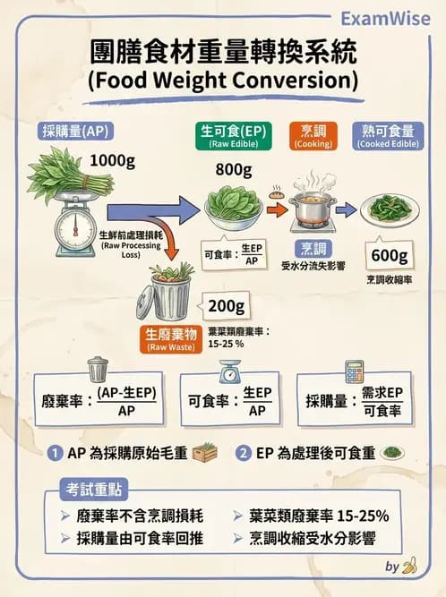 營養 - 食材用量計算與食物代換 - AI 圖文解析預覽