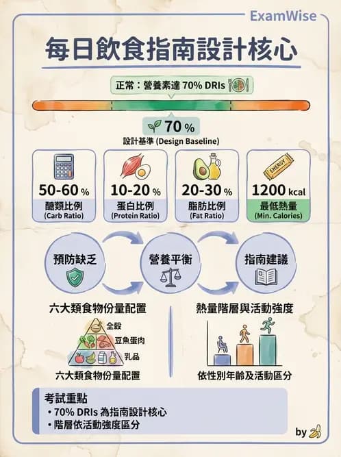 營養 - DRIs與飲食指南 - AI 圖文解析預覽