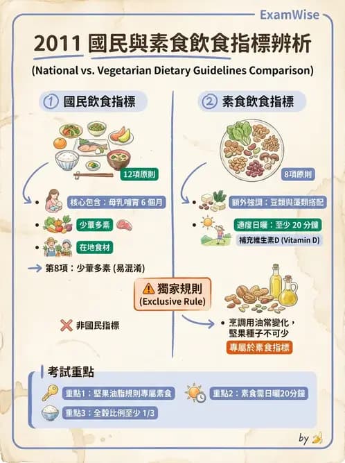 營養 - DRIs與飲食指南 - AI 圖文解析預覽