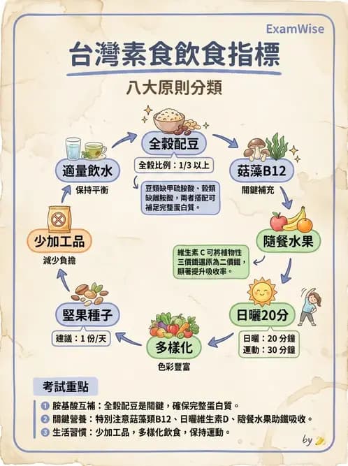 營養 - DRIs與飲食指南 - AI 圖文解析預覽