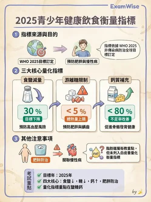 營養 - 公共衛生概論與預防醫學 - AI 圖文解析預覽