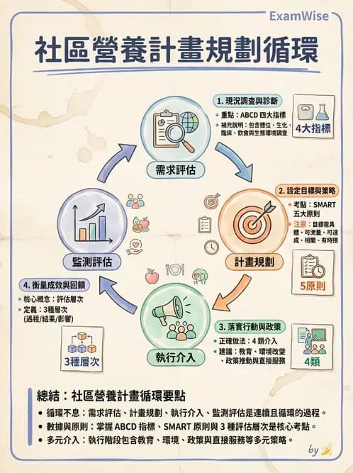 營養 - 社區營養計畫規劃與行銷 - AI 圖文解析預覽
