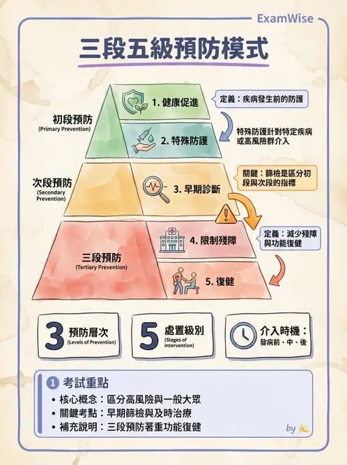 營養 - 公共衛生概論與預防醫學 - AI 圖文解析預覽