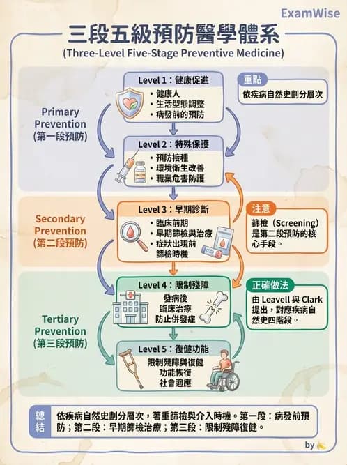 營養 - 公共衛生概論與預防醫學 - AI 圖文解析預覽