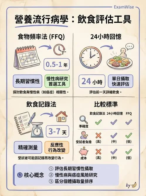 營養 - 膳食調查方法 - AI 圖文解析預覽