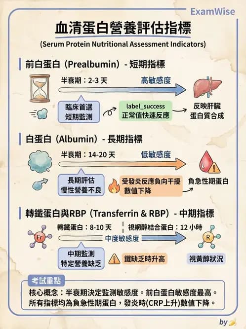 營養 - 生化指標與營養缺乏 - AI 圖文解析預覽