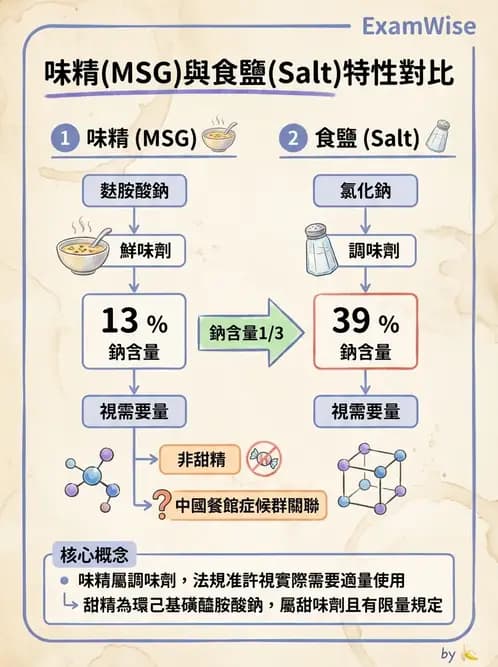 營養 - 食品添加物 - AI 圖文解析預覽