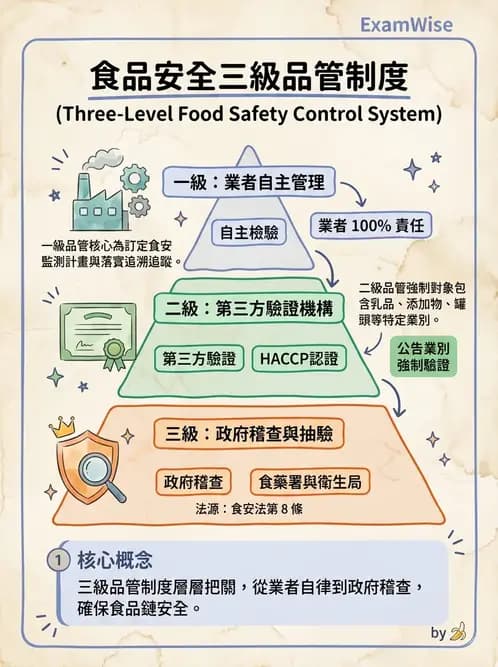 營養 - HACCP系統與食安法規 - AI 圖文解析預覽