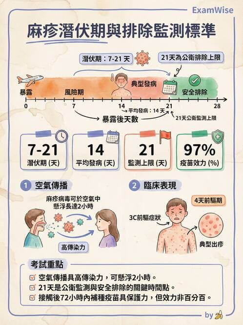 專師 - 法定傳染病與新興感染 - AI 圖文解析預覽
