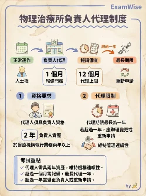 物治 - 物理治療師法核心 - AI 圖文解析預覽