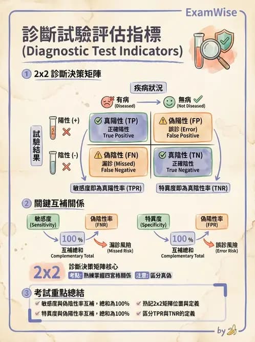 物治 - 流行病學與健康篩檢 - AI 圖文解析預覽