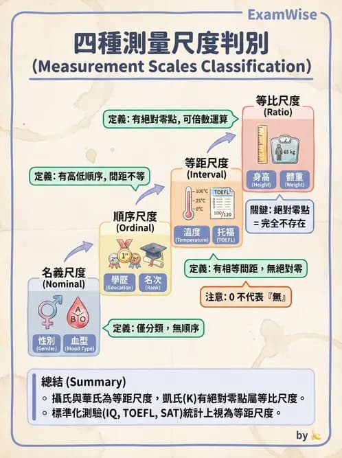 物治 - 描述統計與推論基礎 - AI 圖文解析預覽