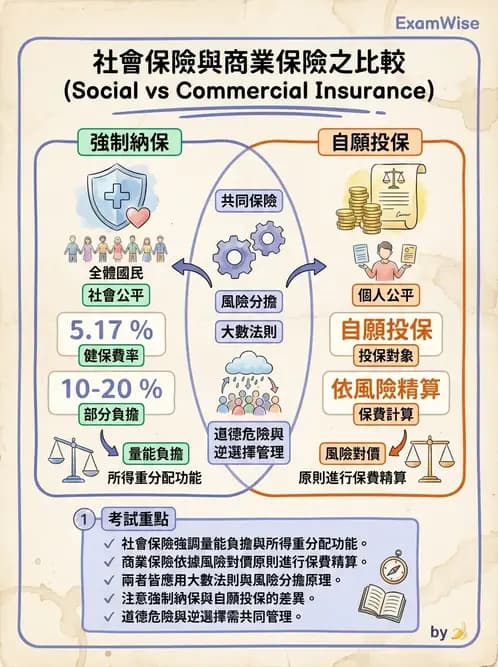 物治 - 健康政策與衛生行政 - AI 圖文解析預覽
