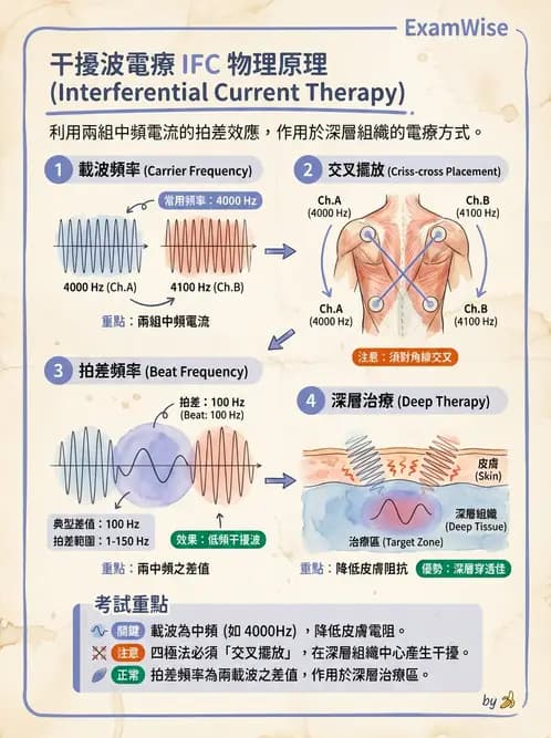 物治 - 中頻干擾波 - AI 圖文解析預覽