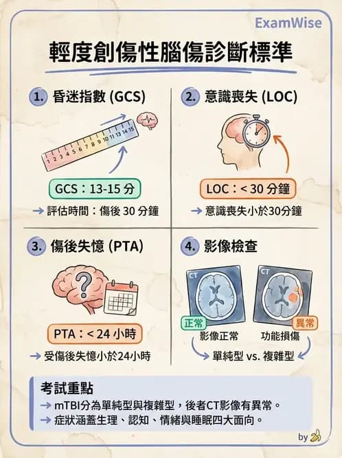 物治 - TBI病理評估與GCS - AI 圖文解析預覽