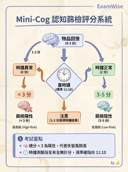 物治 - 失智症與認知退化 - AI 圖文解析預覽