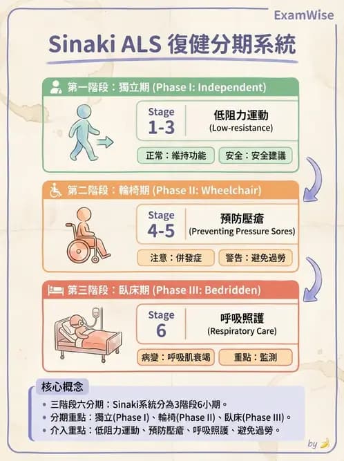 物治 - 運動神經元疾病與其他中樞疾病 - AI 圖文解析預覽