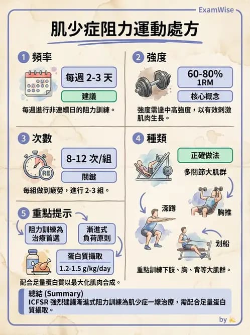 物治 - 衰弱肌少症與長期照護 - AI 圖文解析預覽