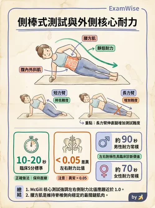 物治 - 腰椎穩定訓練與治療原則 - AI 圖文解析預覽