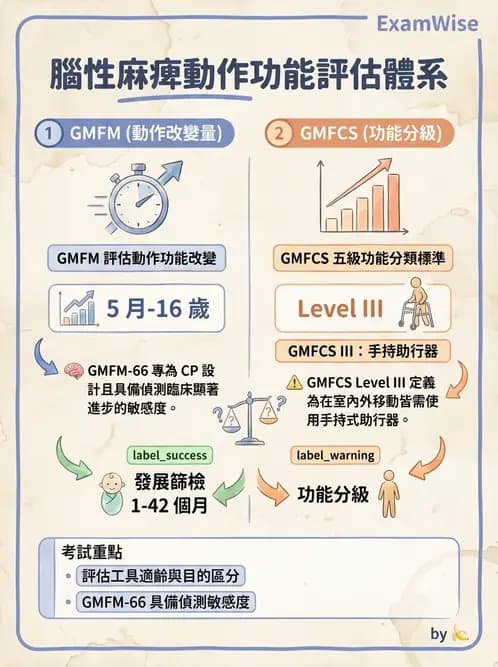 物治 - 小兒評估工具與心理計量 - AI 圖文解析預覽