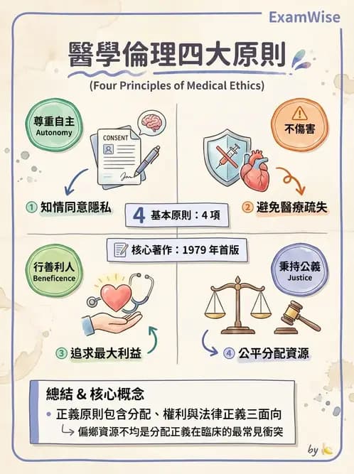 物治 - 醫學倫理原則應用 - AI 圖文解析預覽