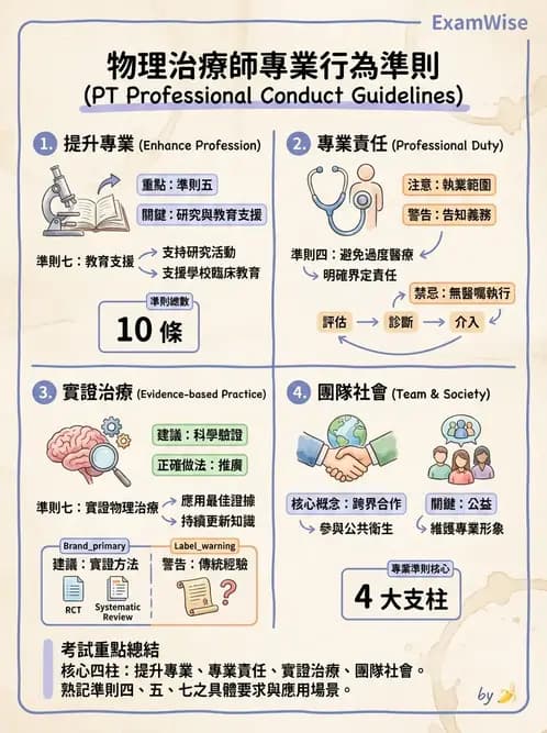 物治 - 專業倫理實務與安寧醫療 - AI 圖文解析預覽