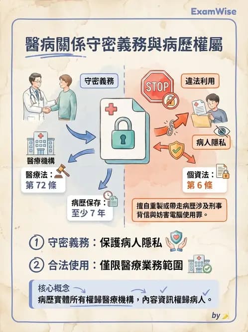 物治 - 病人權益與知情同意 - AI 圖文解析預覽