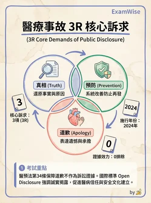 物治 - 病人權益與知情同意 - AI 圖文解析預覽