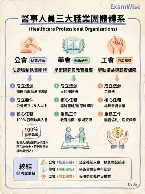 物治 - 物理治療師法核心 - AI 圖文解析預覽