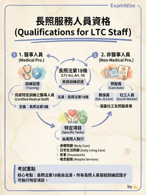 物治 - 長照制度與服務 - AI 圖文解析預覽