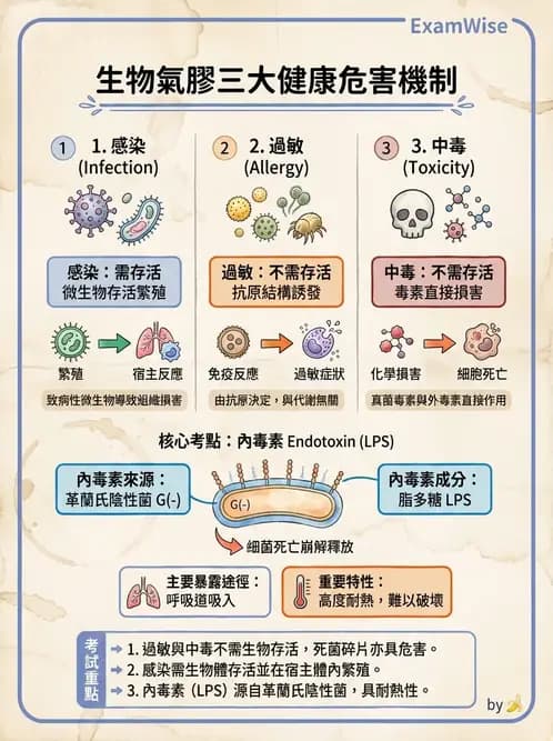 物治 - 環境與職業衛生 - AI 圖文解析預覽