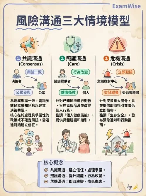 物治 - 健康政策與衛生行政 - AI 圖文解析預覽