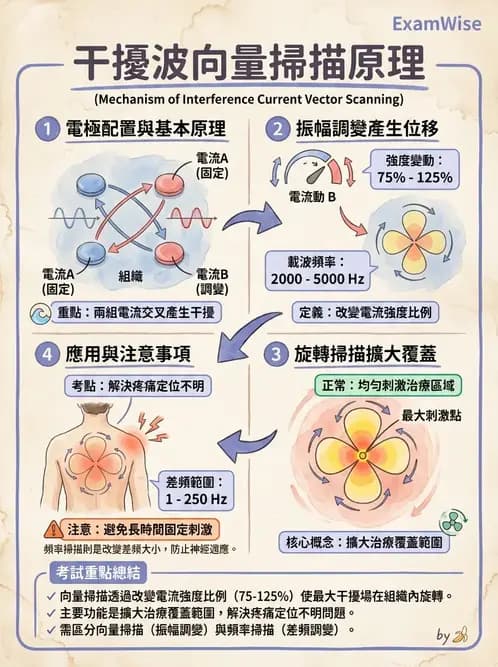 物治 - 中頻干擾波 - AI 圖文解析預覽