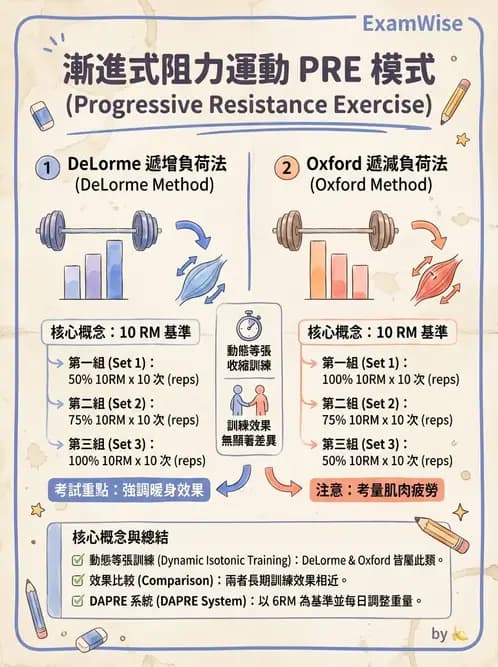 物治 - 漸進式阻力訓練 - AI 圖文解析預覽