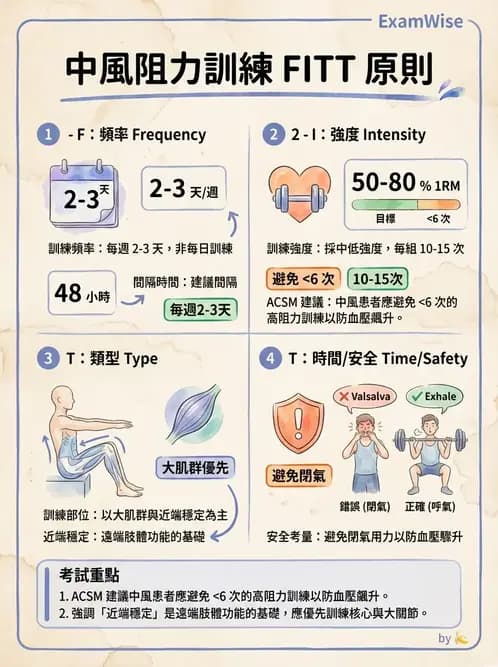 物治 - 腦中風上肢肩部與體適能 - AI 圖文解析預覽