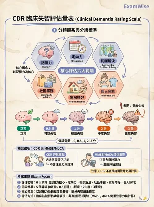 物治 - 失智症與認知退化 - AI 圖文解析預覽